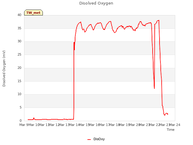 plot of Disolved Oxygen