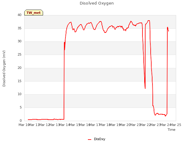 plot of Disolved Oxygen