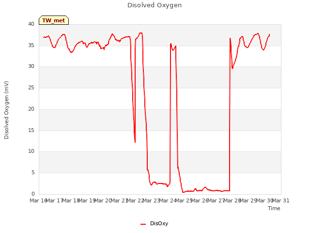 plot of Disolved Oxygen