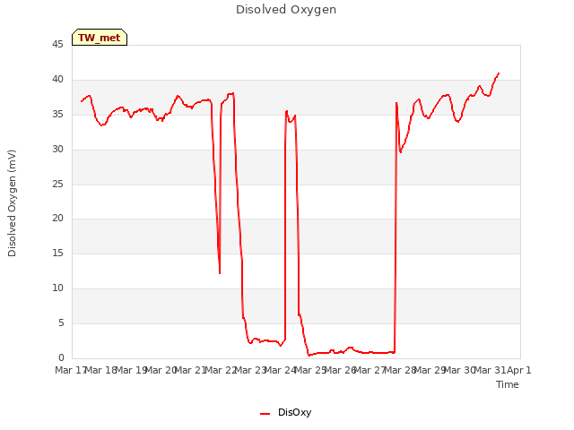 plot of Disolved Oxygen