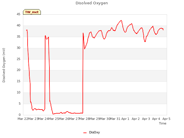 plot of Disolved Oxygen