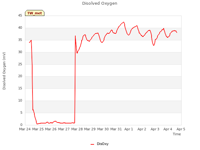 plot of Disolved Oxygen