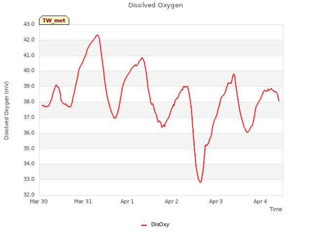 plot of Disolved Oxygen