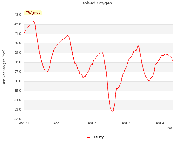 plot of Disolved Oxygen