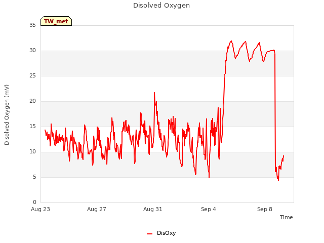 Explore the graph:Disolved Oxygen in a new window