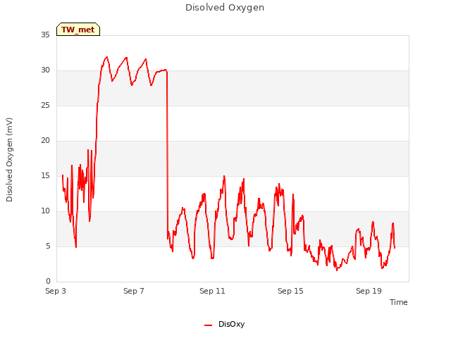 Explore the graph:Disolved Oxygen in a new window