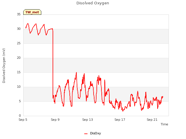 Explore the graph:Disolved Oxygen in a new window