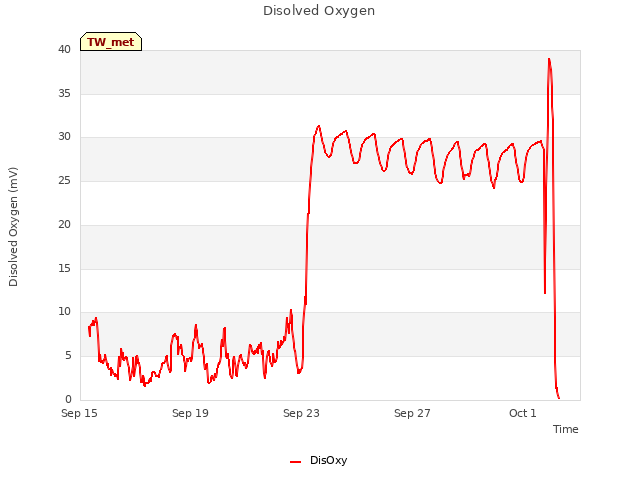 Explore the graph:Disolved Oxygen in a new window