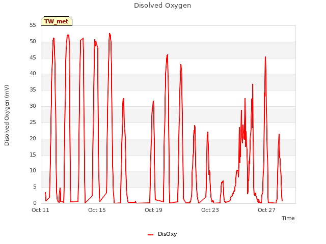 Explore the graph:Disolved Oxygen in a new window