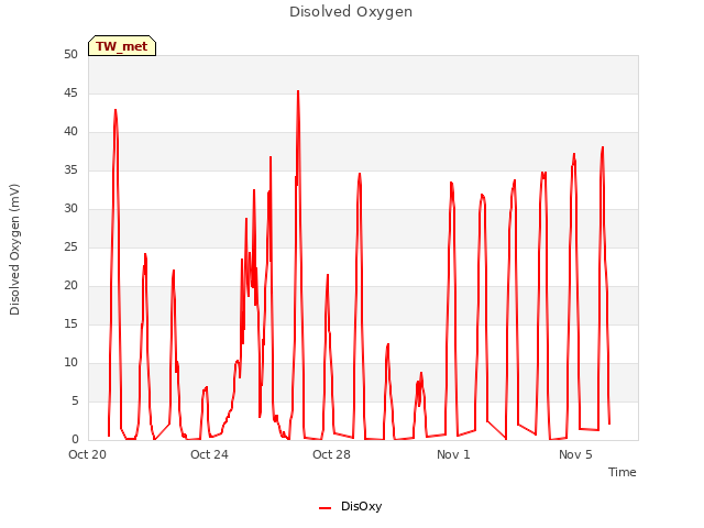 Explore the graph:Disolved Oxygen in a new window