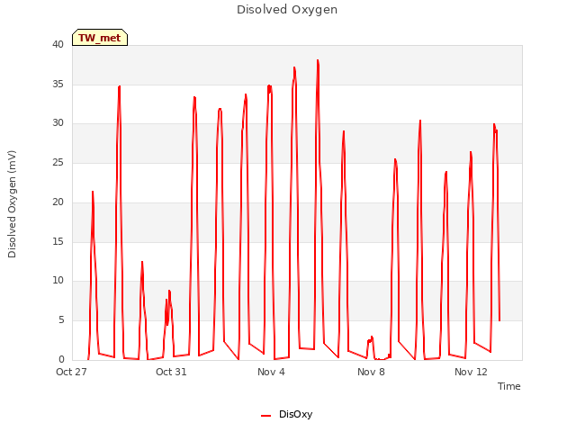 Explore the graph:Disolved Oxygen in a new window