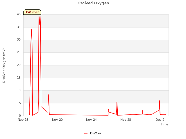 Explore the graph:Disolved Oxygen in a new window
