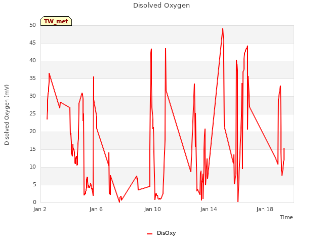 Explore the graph:Disolved Oxygen in a new window