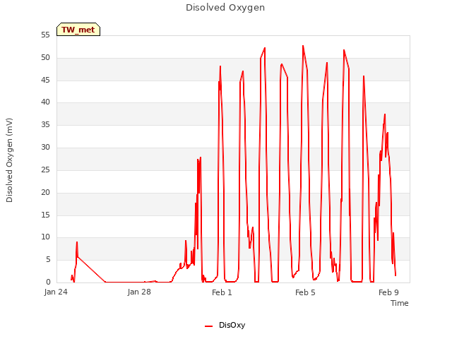 Explore the graph:Disolved Oxygen in a new window