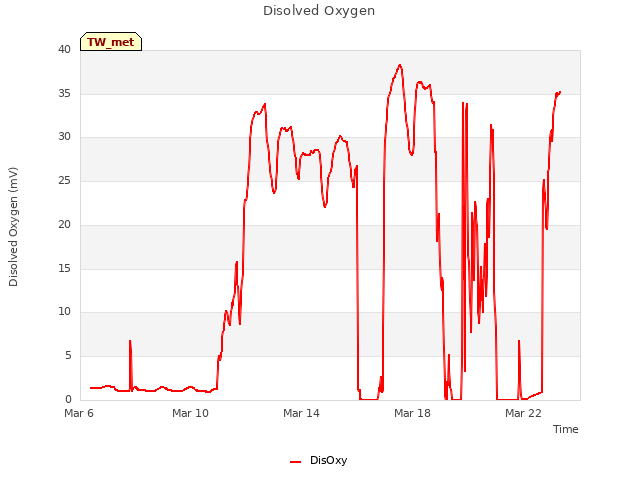 Explore the graph:Disolved Oxygen in a new window