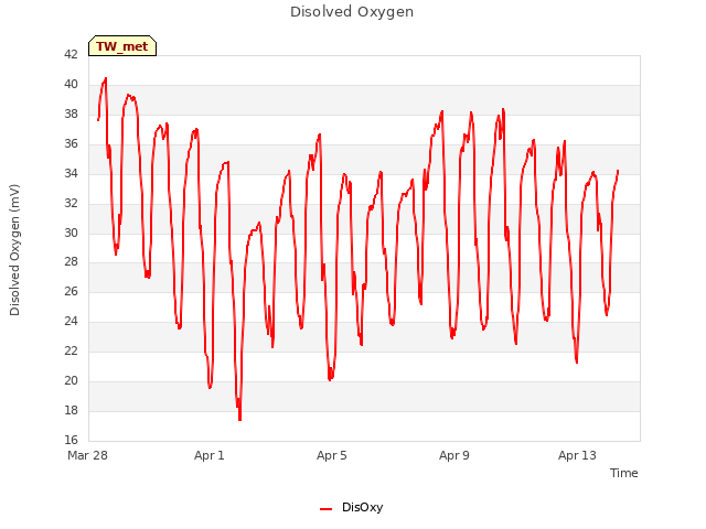 Explore the graph:Disolved Oxygen in a new window