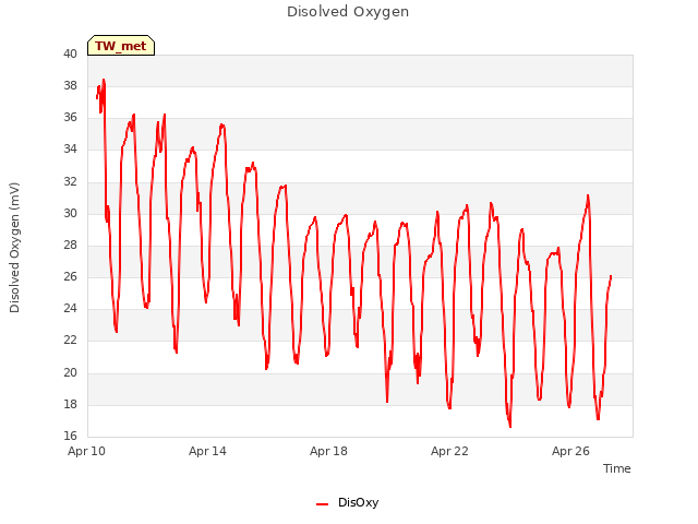 Explore the graph:Disolved Oxygen in a new window