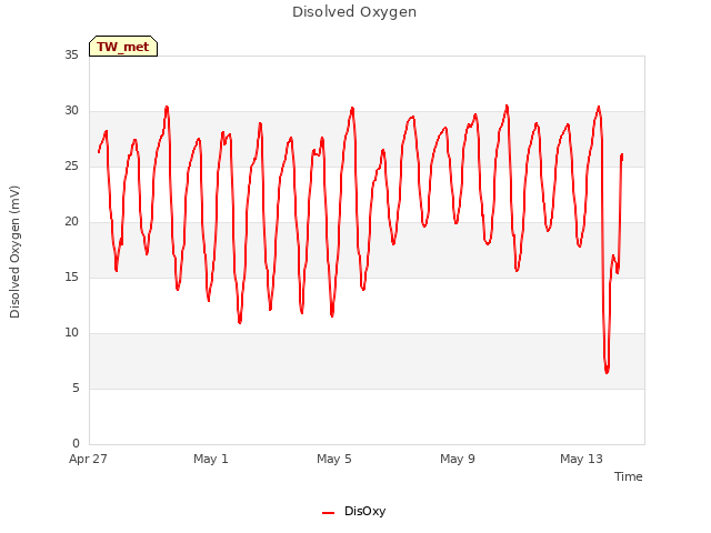Explore the graph:Disolved Oxygen in a new window