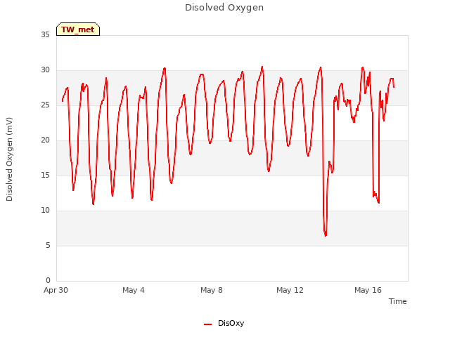 Explore the graph:Disolved Oxygen in a new window