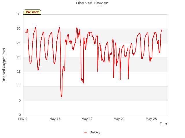 Explore the graph:Disolved Oxygen in a new window
