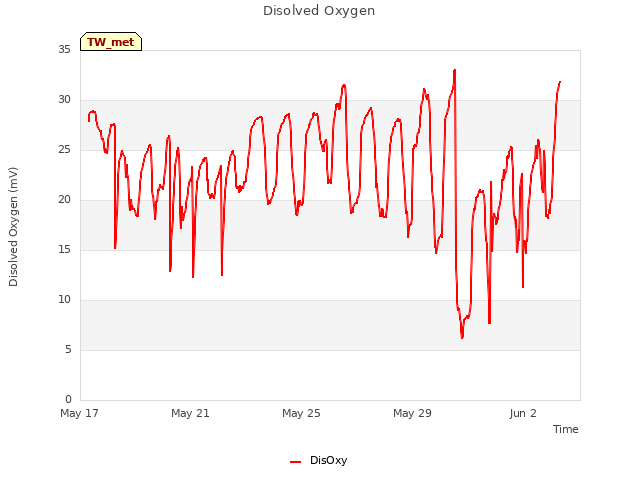 Explore the graph:Disolved Oxygen in a new window