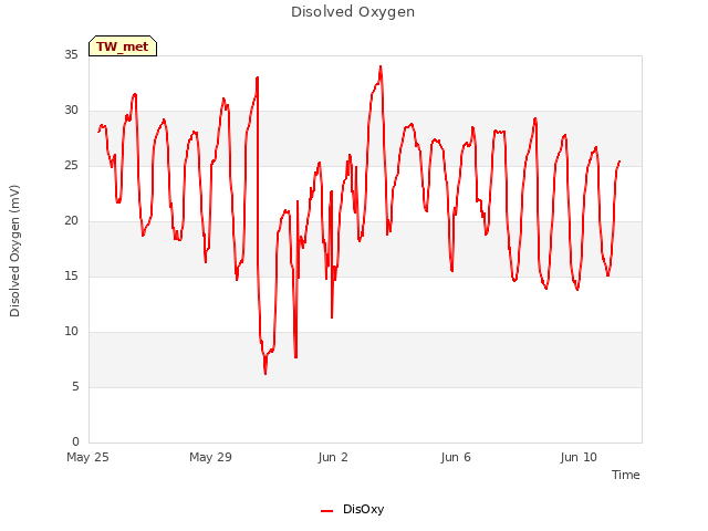 Explore the graph:Disolved Oxygen in a new window