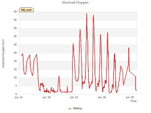Explore the graph:Disolved Oxygen in a new window