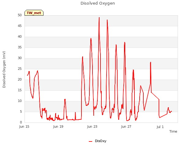 Explore the graph:Disolved Oxygen in a new window