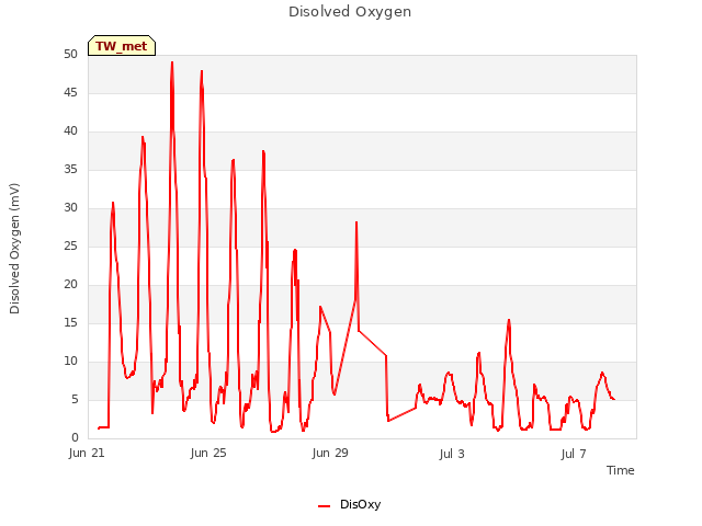 Explore the graph:Disolved Oxygen in a new window
