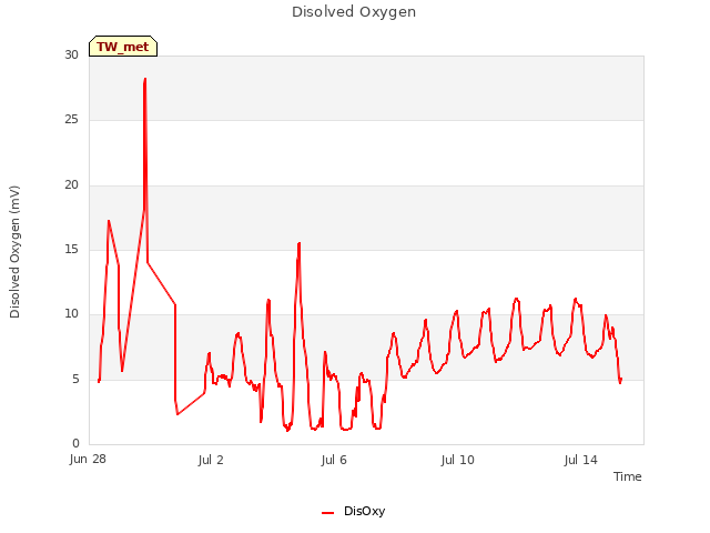 Explore the graph:Disolved Oxygen in a new window