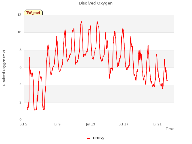 Explore the graph:Disolved Oxygen in a new window