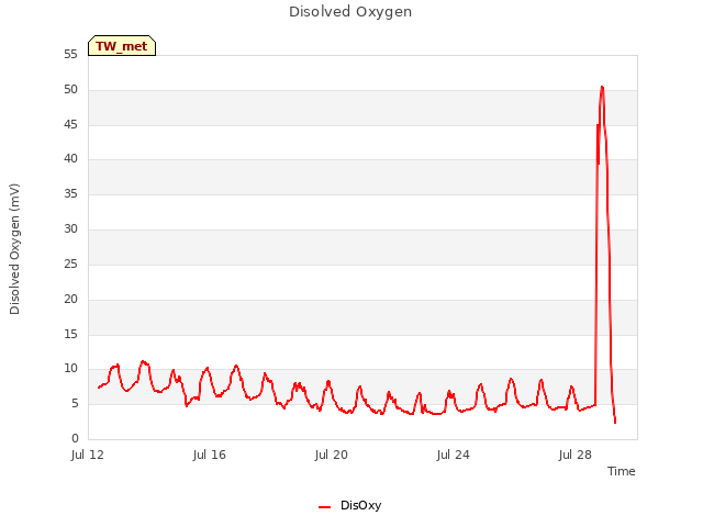 Explore the graph:Disolved Oxygen in a new window