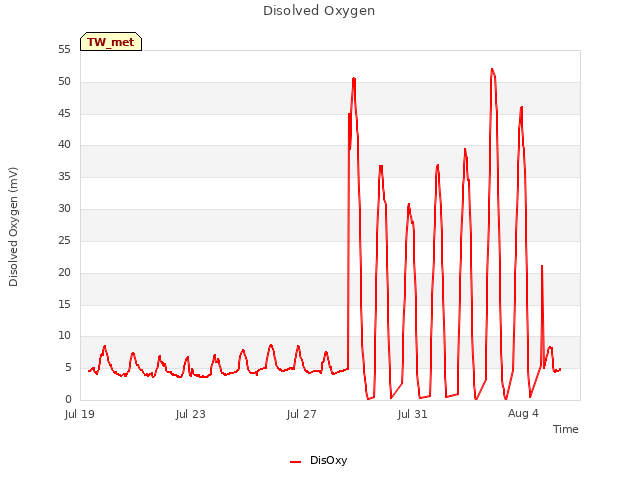 Explore the graph:Disolved Oxygen in a new window