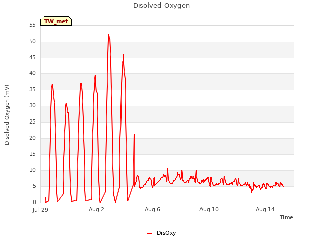 Explore the graph:Disolved Oxygen in a new window