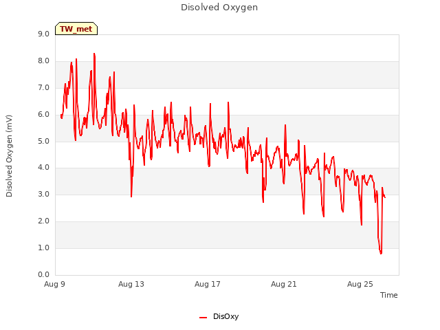 Explore the graph:Disolved Oxygen in a new window