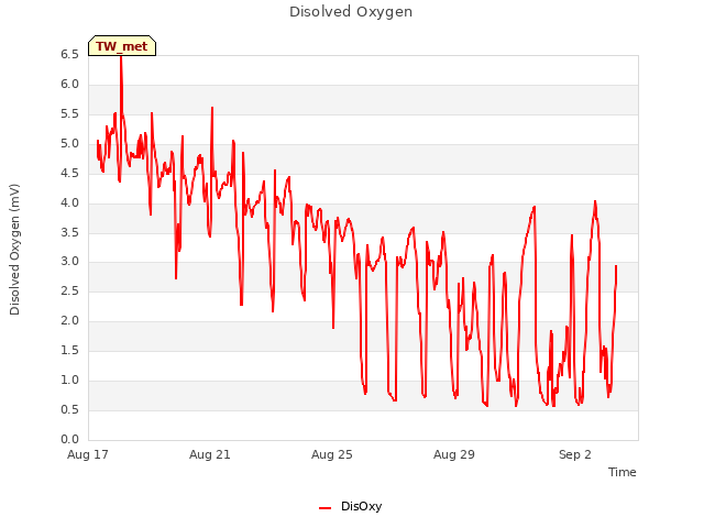 Explore the graph:Disolved Oxygen in a new window