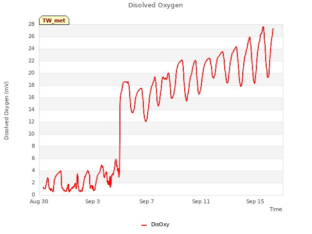 Explore the graph:Disolved Oxygen in a new window