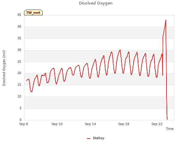 Explore the graph:Disolved Oxygen in a new window