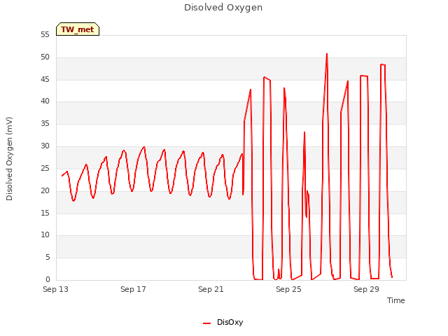Explore the graph:Disolved Oxygen in a new window