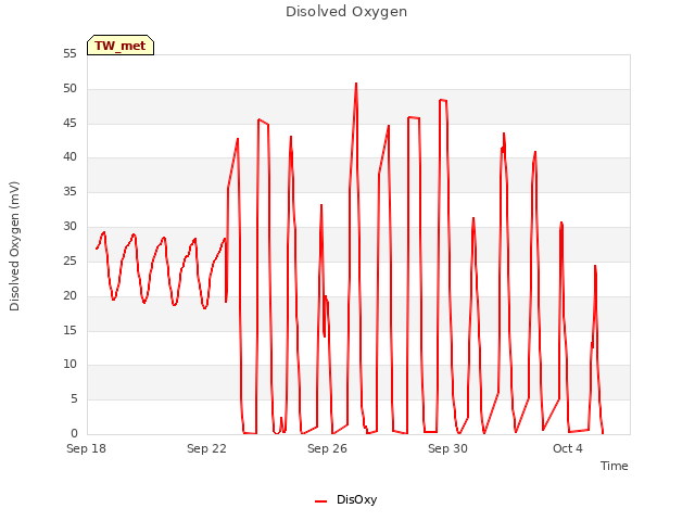 Explore the graph:Disolved Oxygen in a new window