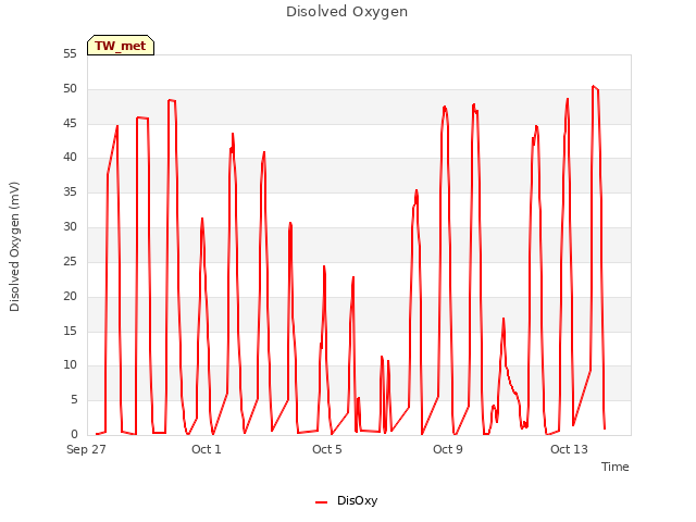 Explore the graph:Disolved Oxygen in a new window