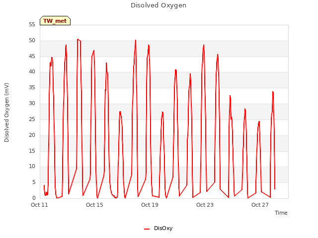 Explore the graph:Disolved Oxygen in a new window