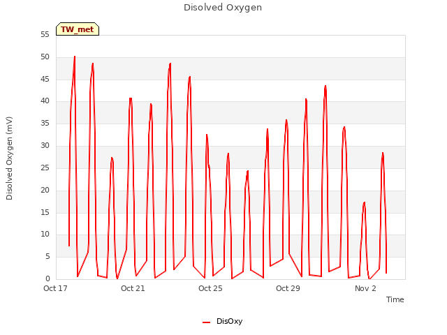 Explore the graph:Disolved Oxygen in a new window