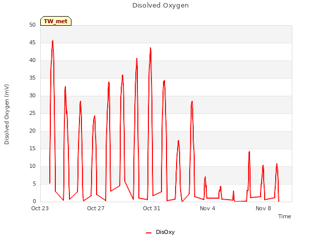 Explore the graph:Disolved Oxygen in a new window