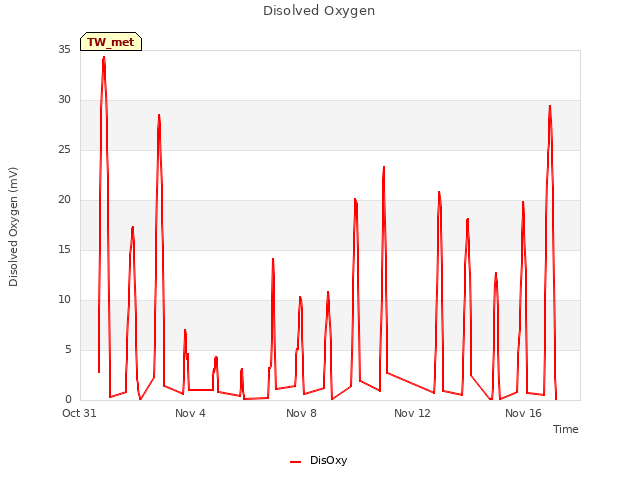 Explore the graph:Disolved Oxygen in a new window