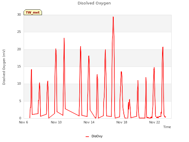 Explore the graph:Disolved Oxygen in a new window