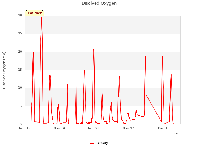 Explore the graph:Disolved Oxygen in a new window
