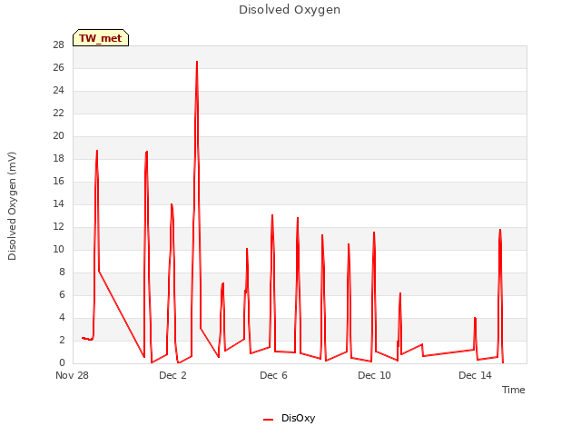 Explore the graph:Disolved Oxygen in a new window