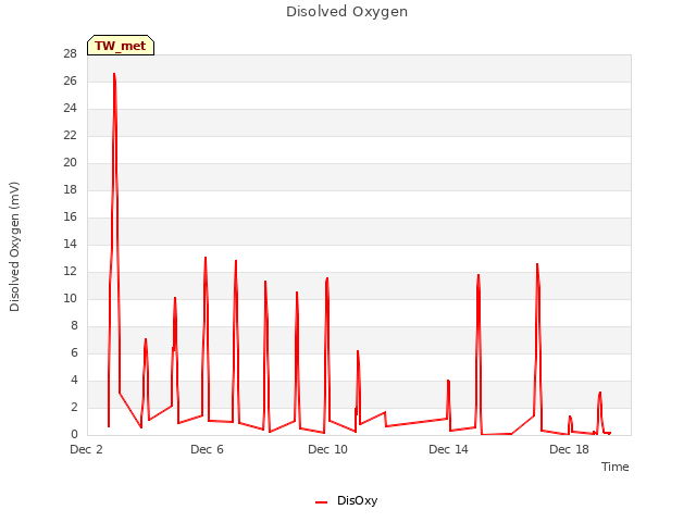 Explore the graph:Disolved Oxygen in a new window