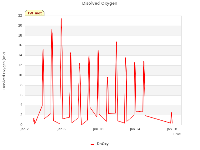 Explore the graph:Disolved Oxygen in a new window